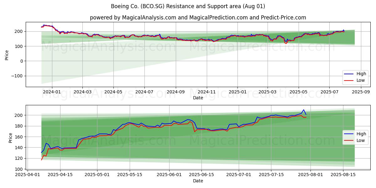  Boeing Co. (BCO.SG) Support and Resistance area (31 Jul) 