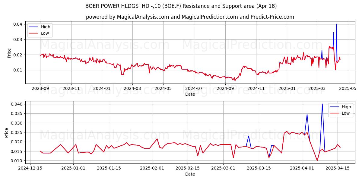  BOER POWER HLDGS  HD -,10 (BOE.F) Support and Resistance area (18 Apr) 