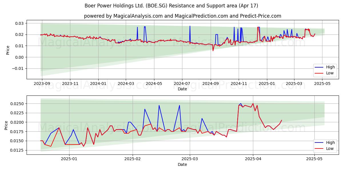  Boer Power Holdings Ltd. (BOE.SG) Support and Resistance area (17 Apr) 