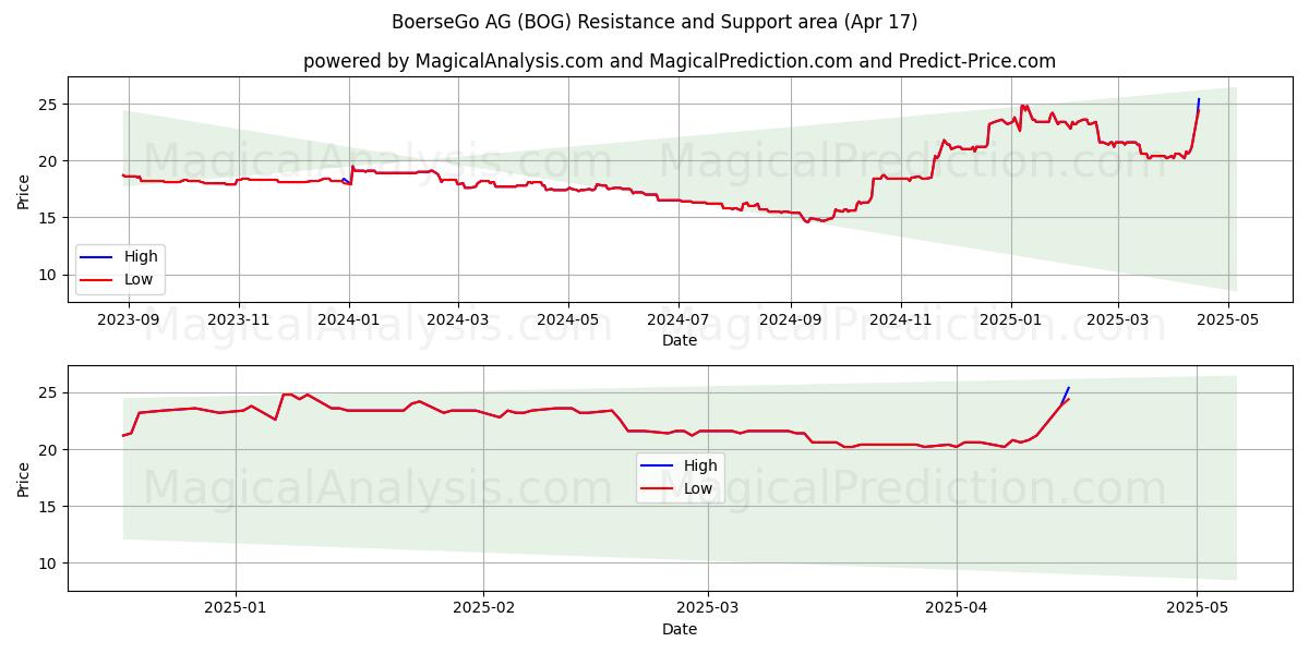  BoerseGo AG (BOG) Support and Resistance area (17 Apr) 