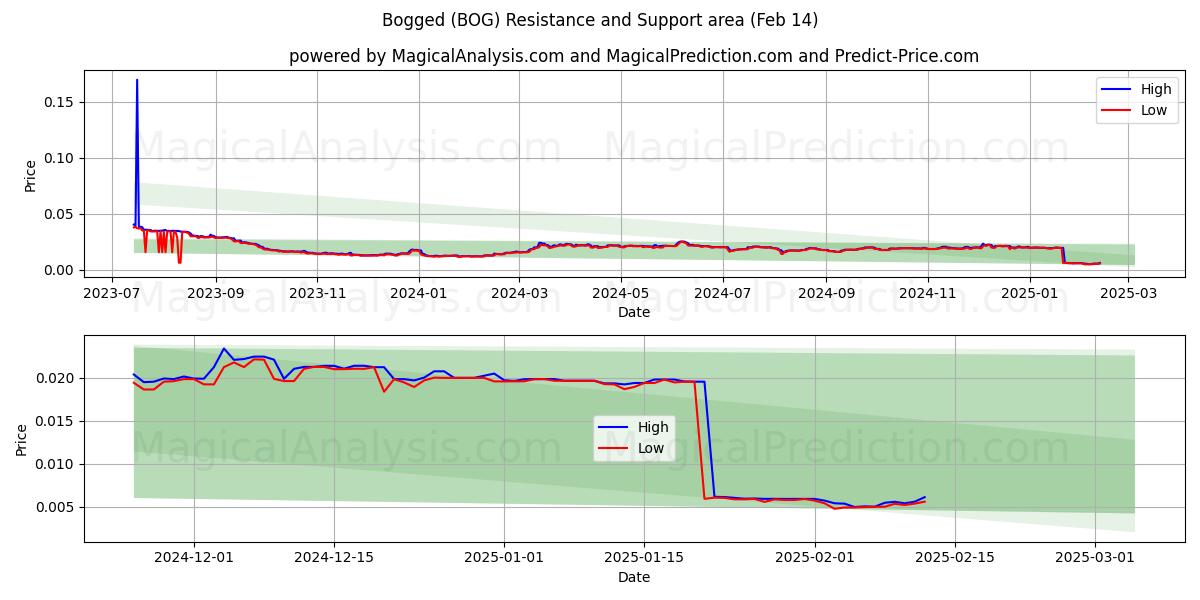  باتلاق (BOG) Support and Resistance area (04 Feb) 