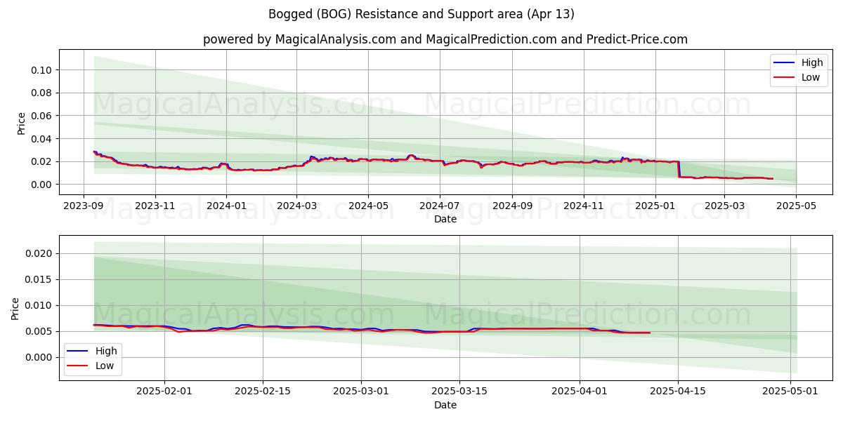  juuttunut (BOG) Support and Resistance area (13 Apr) 