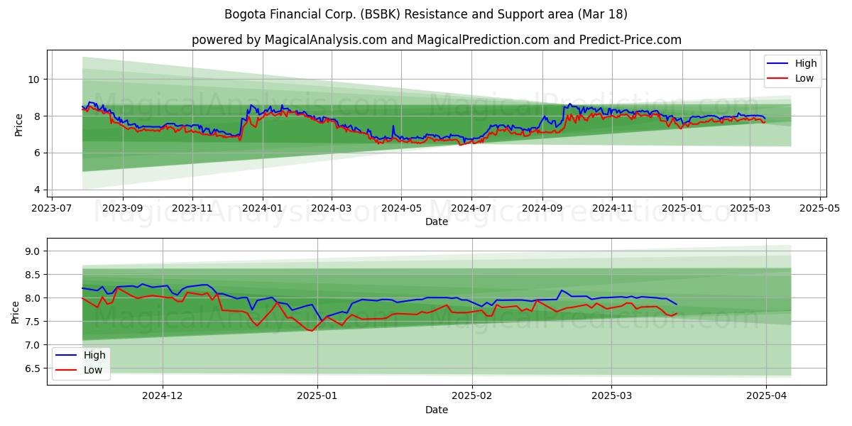  Bogota Financial Corp. (BSBK) Support and Resistance area (18 Mar) 