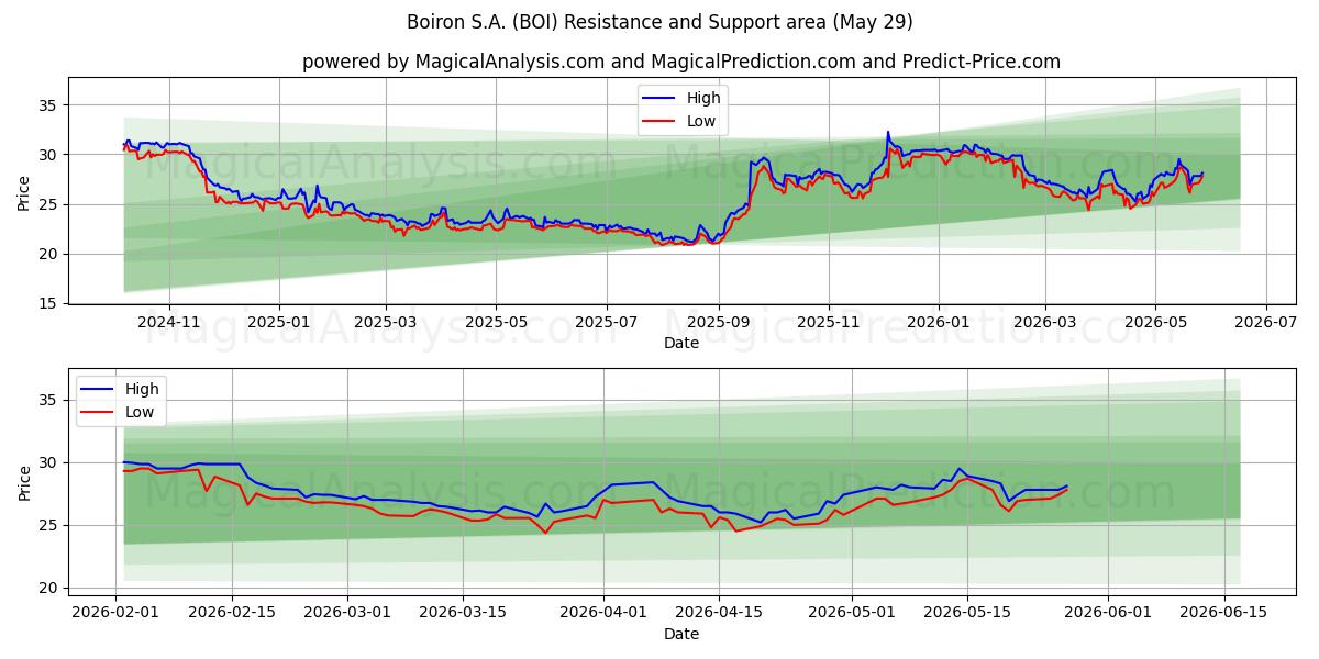  Boiron S.A. (BOI) Support and Resistance area (28 May) 