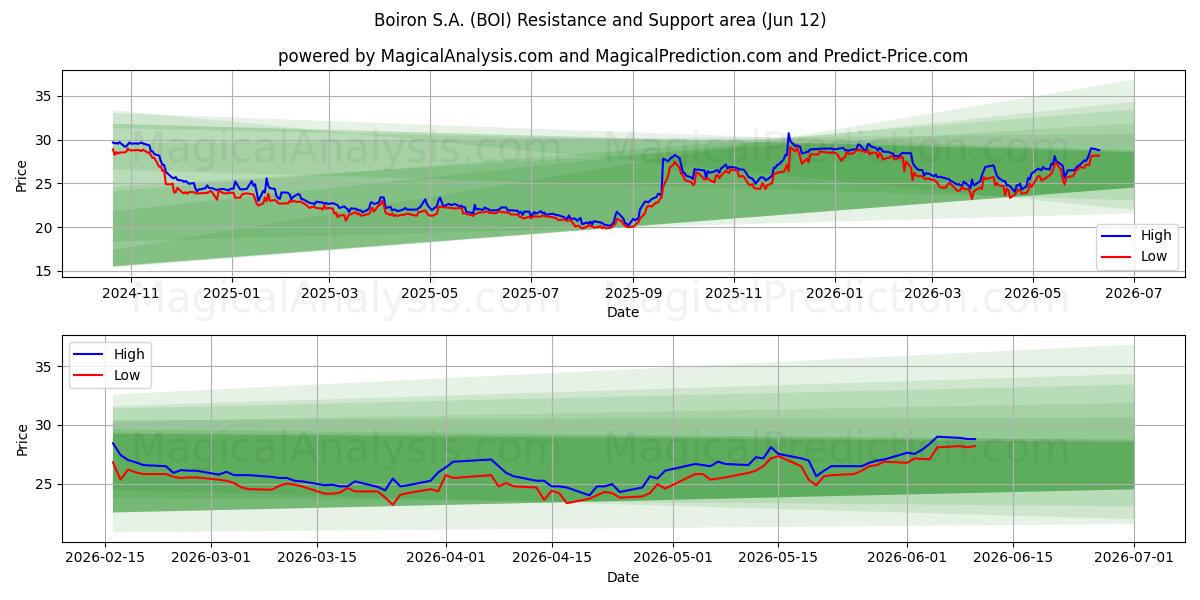  Boiron S.A. (BOI) Support and Resistance area (11 Jun) 
