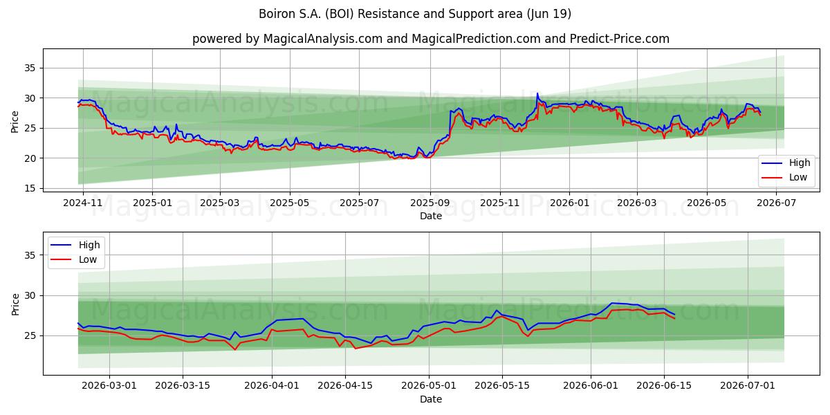  Boiron S.A. (BOI) Support and Resistance area (18 Jun) 