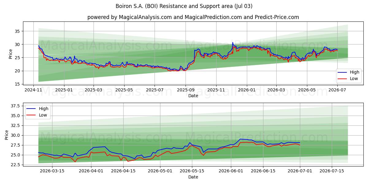  Boiron S.A. (BOI) Support and Resistance area (02 Jul) 