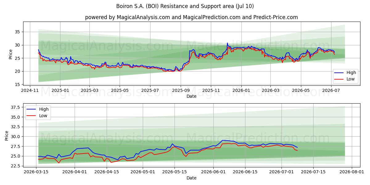  Boiron S.A. (BOI) Support and Resistance area (09 Jul) 