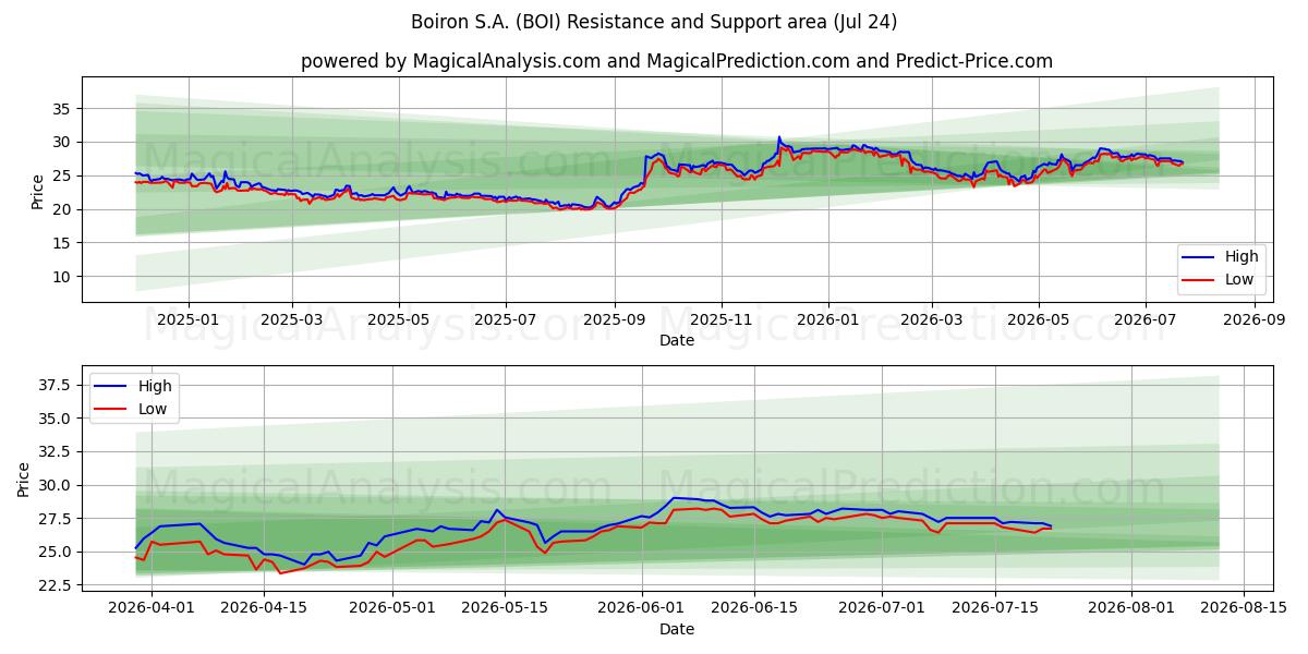  Boiron S.A. (BOI) Support and Resistance area (23 Jul) 