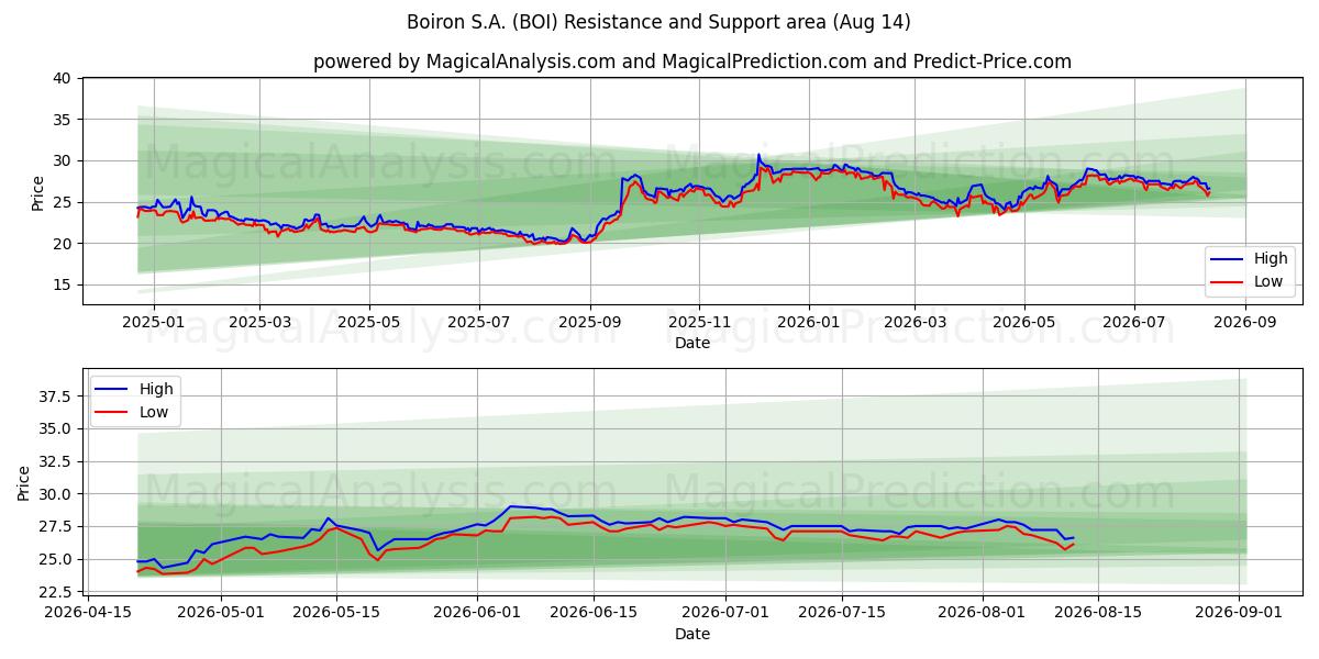  Boiron S.A. (BOI) Support and Resistance area (13 Aug) 