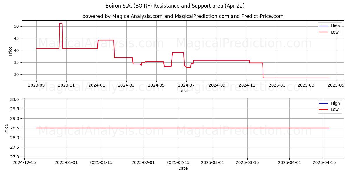  Boiron S.A. (BOIRF) Support and Resistance area (22 Apr) 