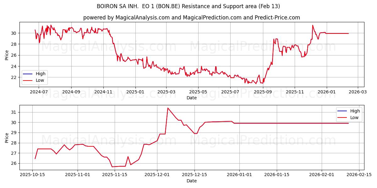  BOIRON SA INH.  EO 1 (BON.BE) Support and Resistance area (12 Feb) 