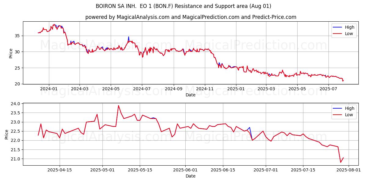  BOIRON SA INH.  EO 1 (BON.F) Support and Resistance area (31 Jul) 