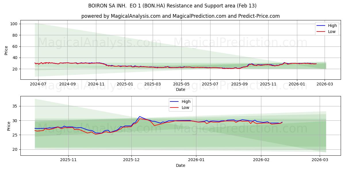 BOIRON SA INH.  EO 1 (BON.HA) Support and Resistance area (12 Feb) 