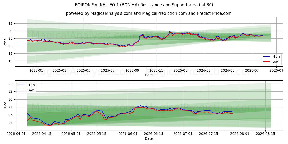  BOIRON SA INH.  EO 1 (BON.HA) Support and Resistance area (29 Jul) 