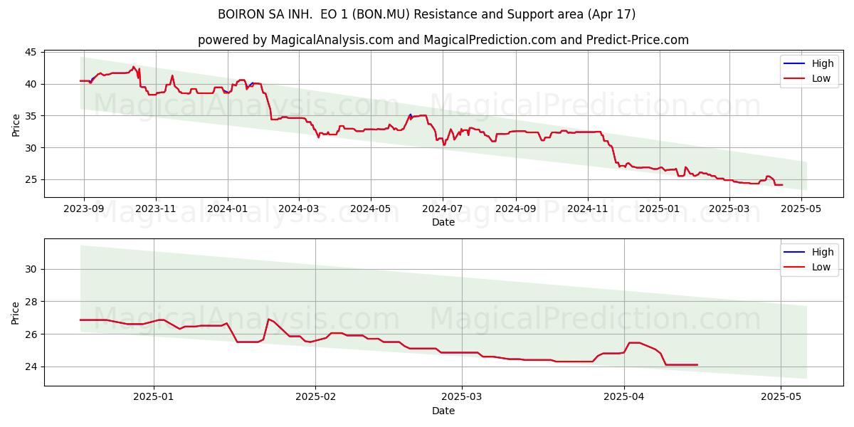  BOIRON SA INH.  EO 1 (BON.MU) Support and Resistance area (17 Apr) 