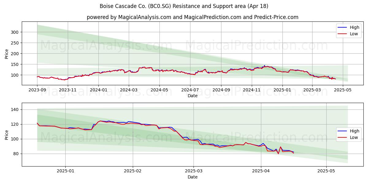  Boise Cascade Co. (BC0.SG) Support and Resistance area (18 Apr) 