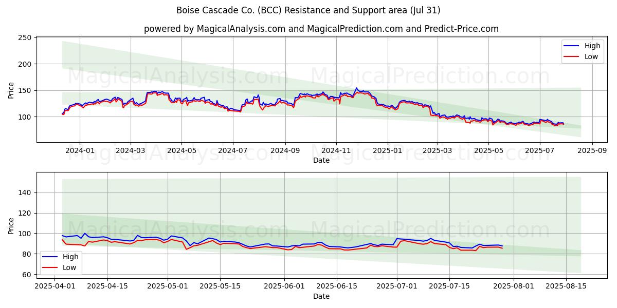  Boise Cascade Co. (BCC) Support and Resistance area (30 Jul) 