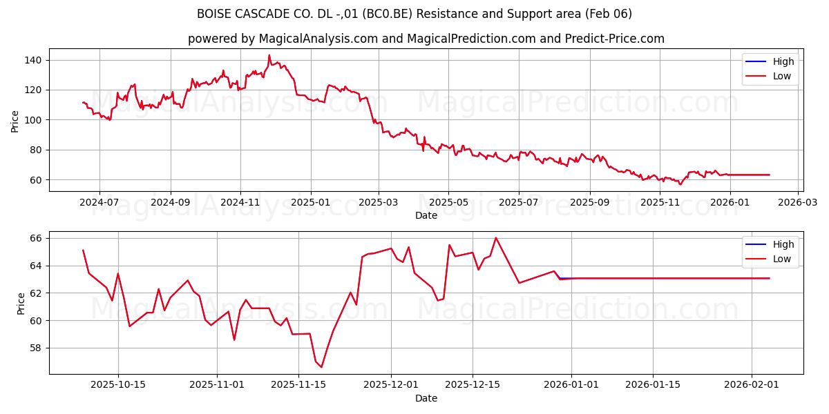  BOISE CASCADE CO. DL -,01 (BC0.BE) Support and Resistance area (05 Feb) 