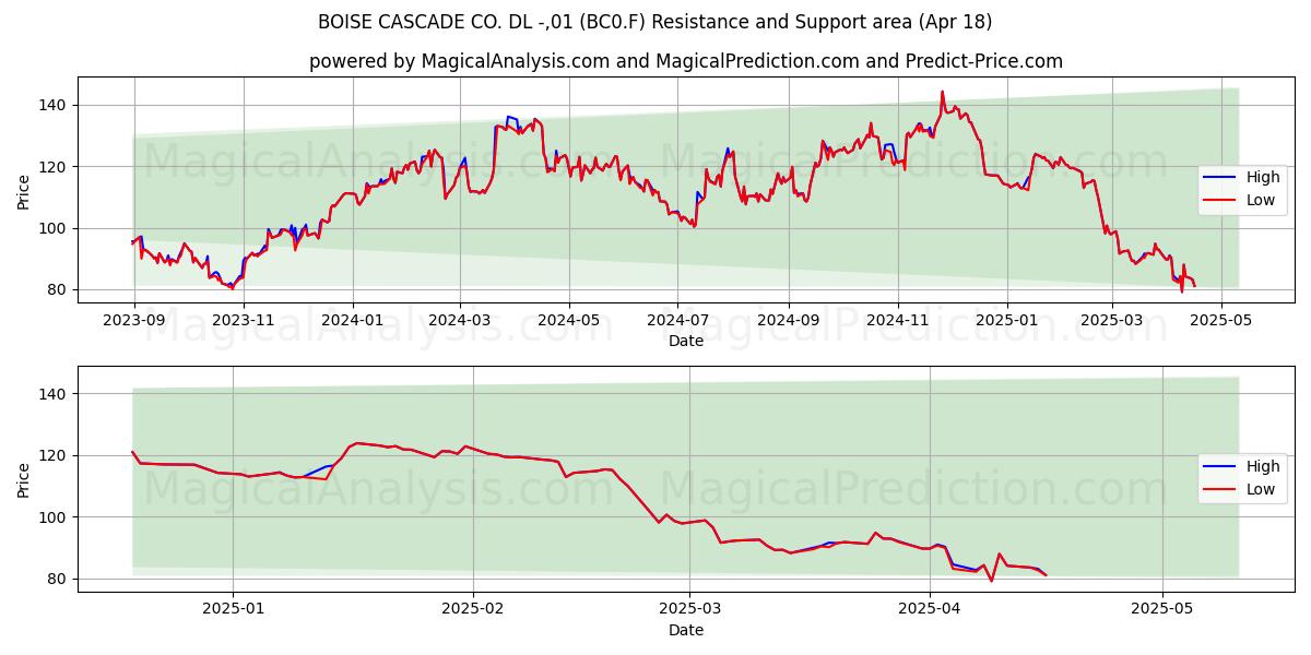  BOISE CASCADE CO. DL -,01 (BC0.F) Support and Resistance area (18 Apr) 