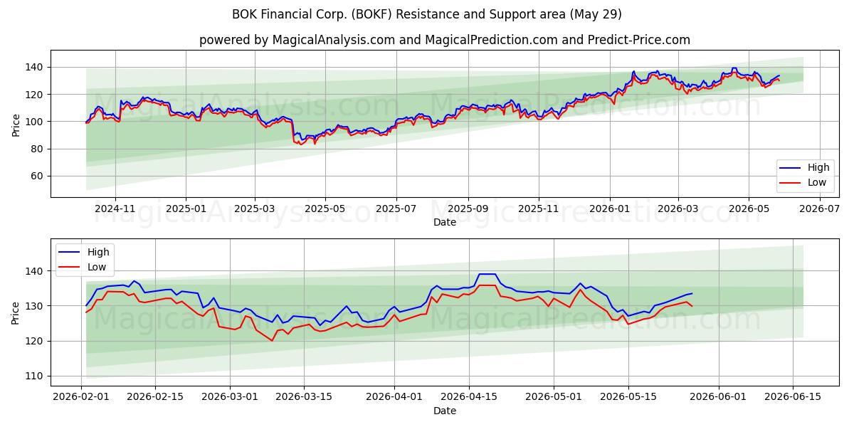 BOK Financial Corp. (BOKF) Support and Resistance area (28 May) 