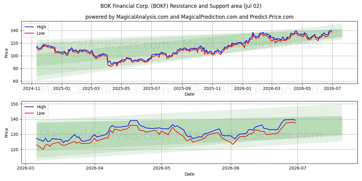  BOK Financial Corp. (BOKF) Support and Resistance area (01 Jul) 