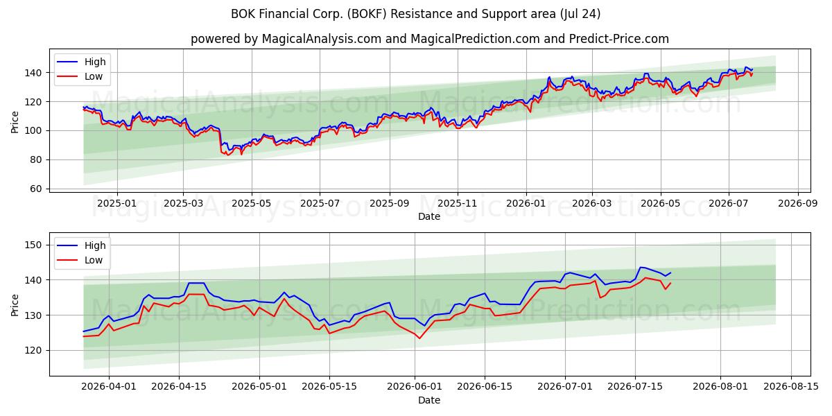  BOK Financial Corp. (BOKF) Support and Resistance area (23 Jul) 