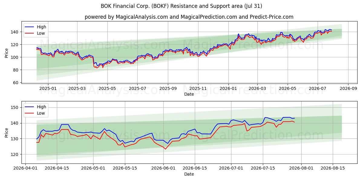 BOK Financial Corp. (BOKF) Support and Resistance area (30 Jul) 