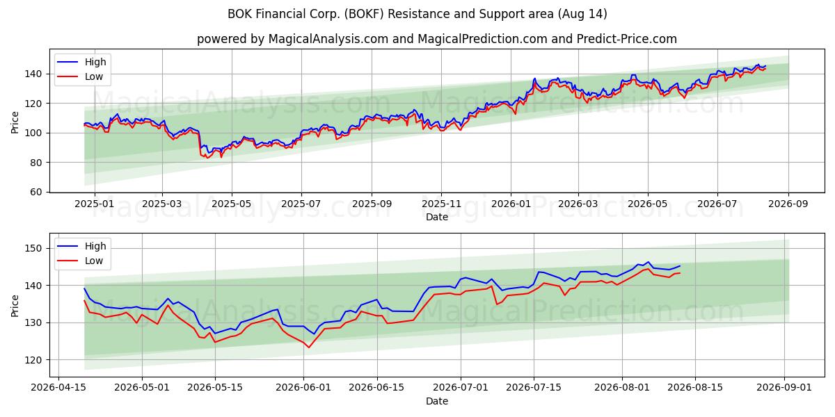  BOK Financial Corp. (BOKF) Support and Resistance area (13 Aug) 
