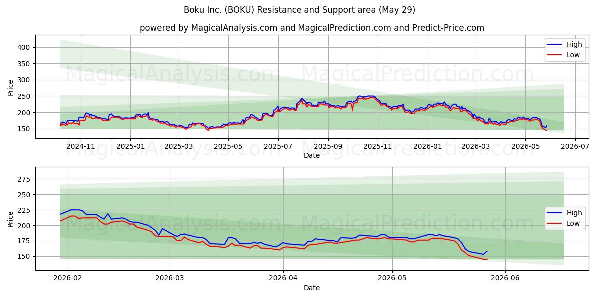 Boku Inc. (BOKU) Support and Resistance area (21 May) 
