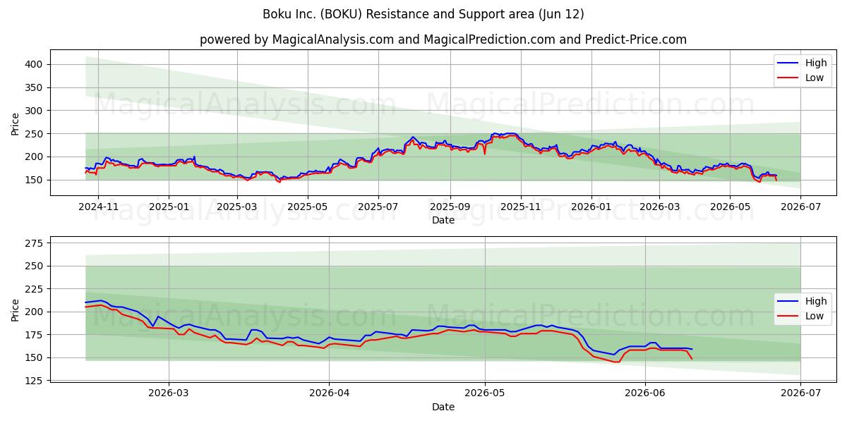  Boku Inc. (BOKU) Support and Resistance area (11 Jun) 