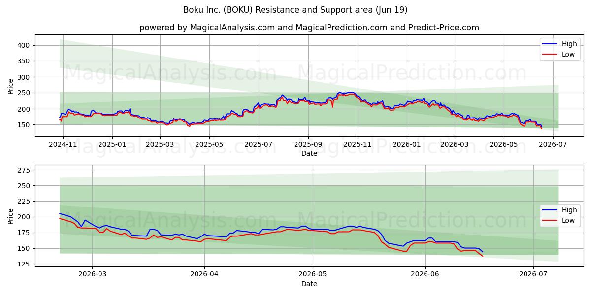  Boku Inc. (BOKU) Support and Resistance area (18 Jun) 