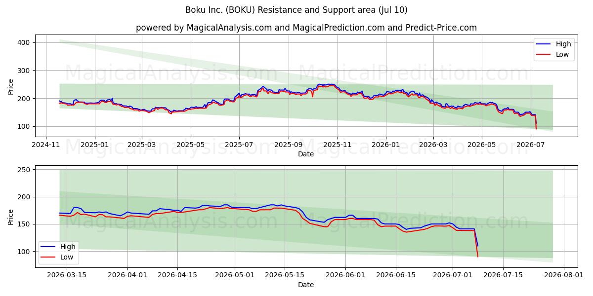  Boku Inc. (BOKU) Support and Resistance area (09 Jul) 
