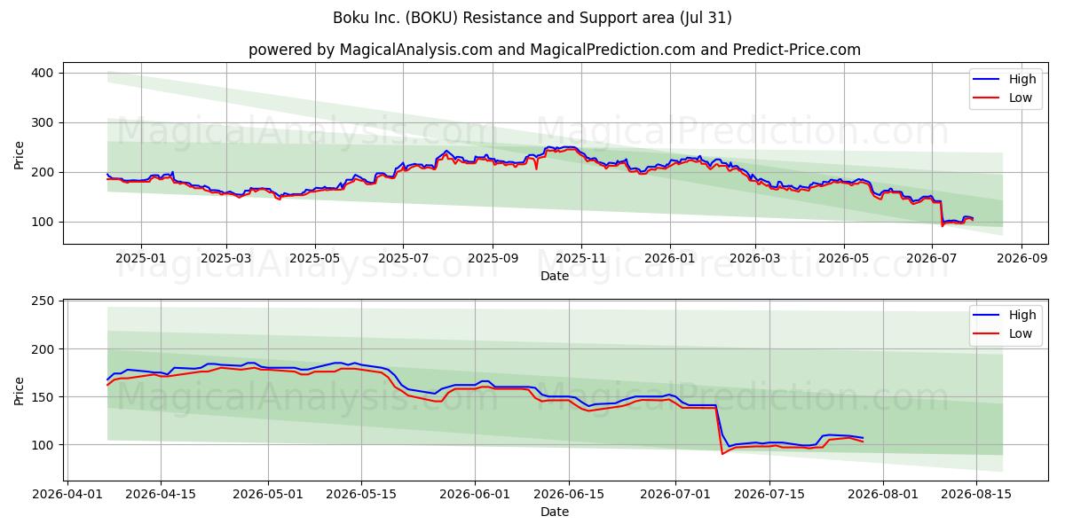  Boku Inc. (BOKU) Support and Resistance area (27 Jul) 
