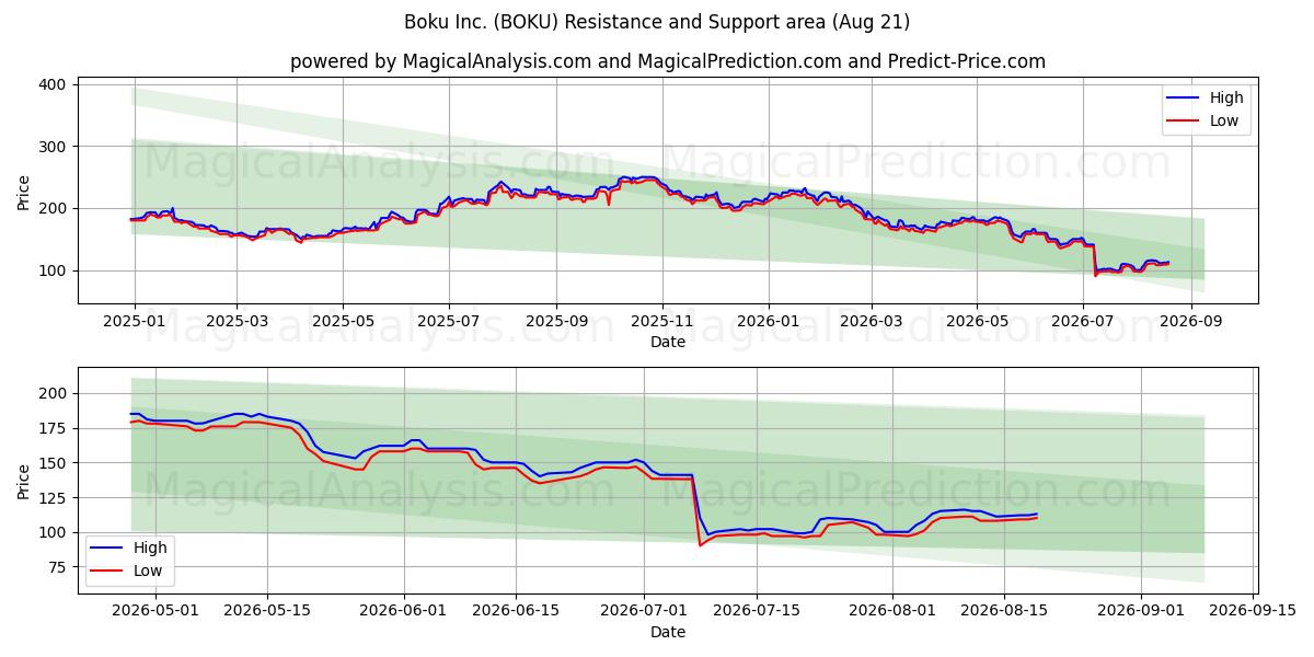  Boku Inc. (BOKU) Support and Resistance area (20 Aug) 