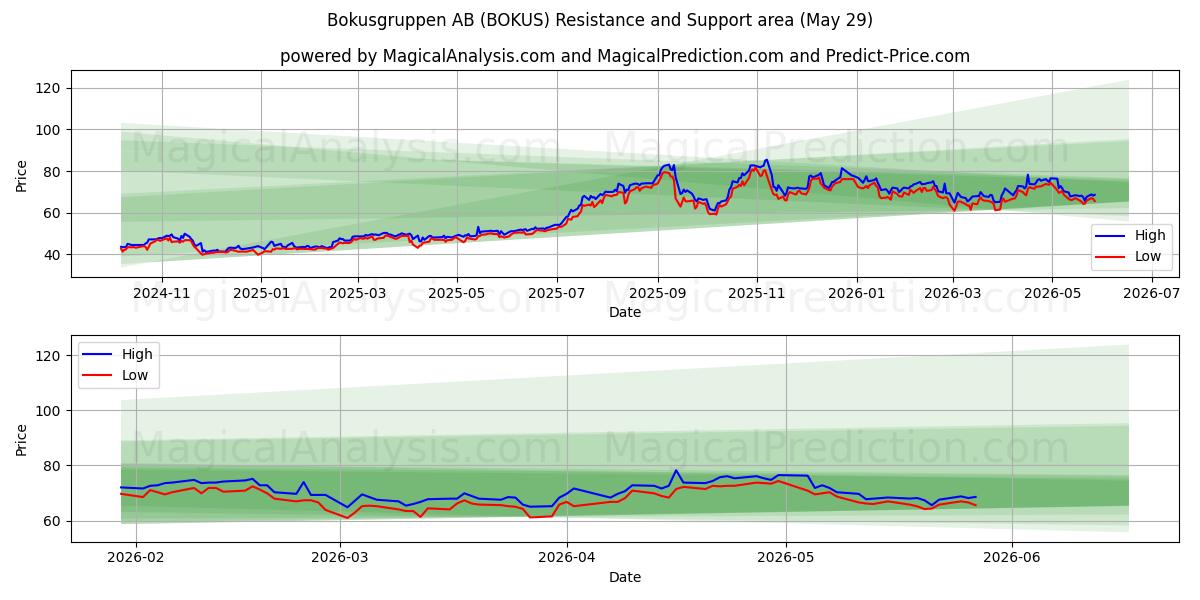  Bokusgruppen AB (BOKUS) Support and Resistance area (28 May) 