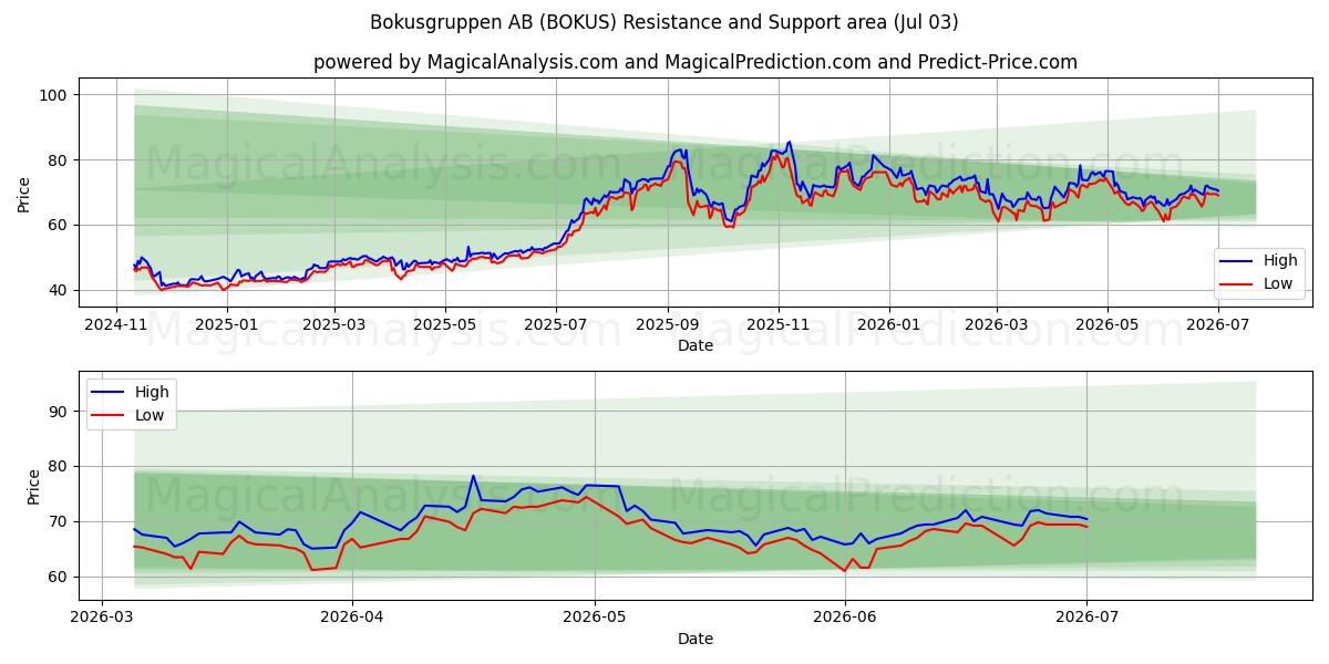  Bokusgruppen AB (BOKUS) Support and Resistance area (02 Jul) 