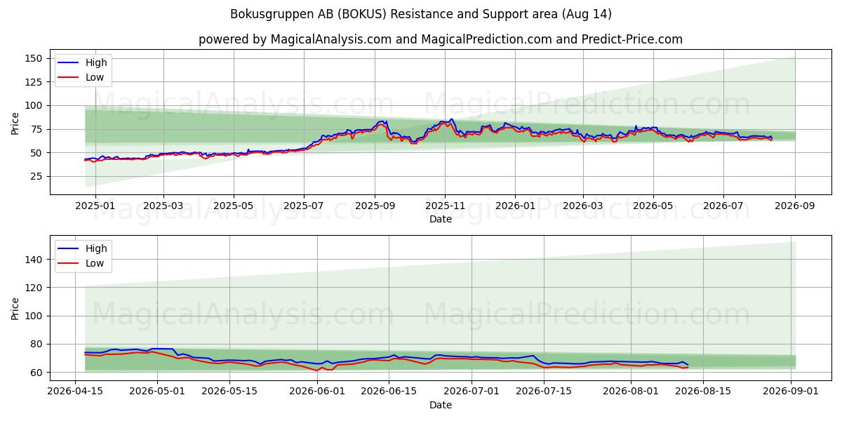  Bokusgruppen AB (BOKUS) Support and Resistance area (13 Aug) 