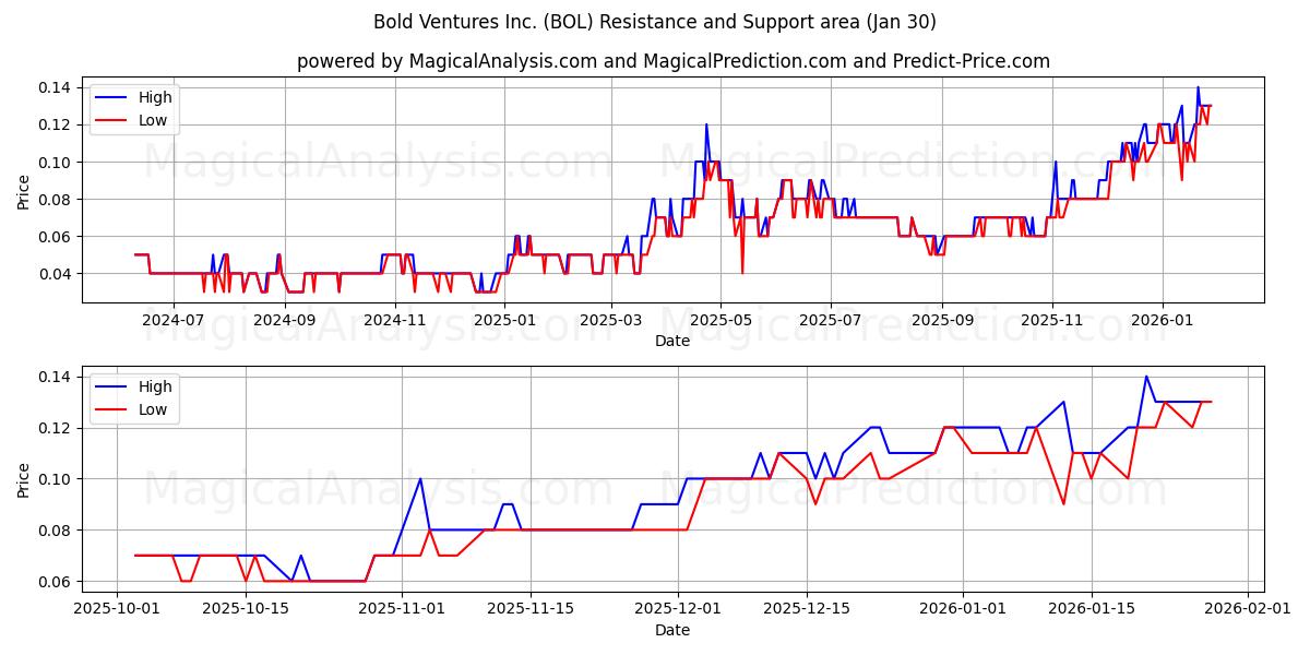  Bold Ventures Inc. (BOL) Support and Resistance area (29 Jan) 