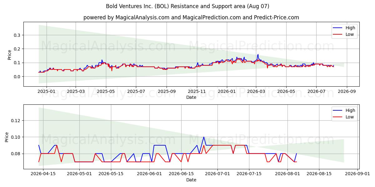  Bold Ventures Inc. (BOL) Support and Resistance area (06 Aug) 