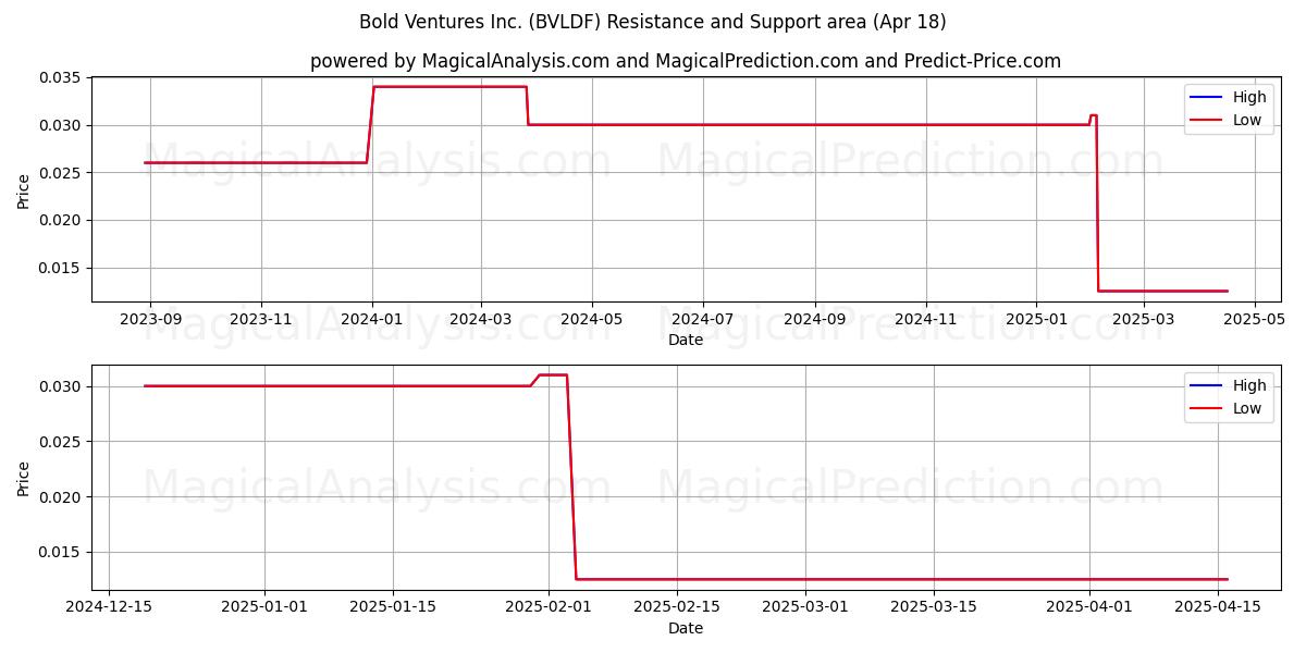  Bold Ventures Inc. (BVLDF) Support and Resistance area (18 Apr) 