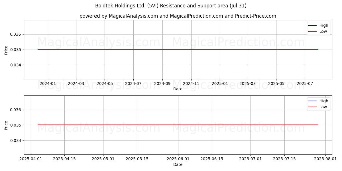  Boldtek Holdings Ltd. (5VI) Support and Resistance area (30 Jul) 