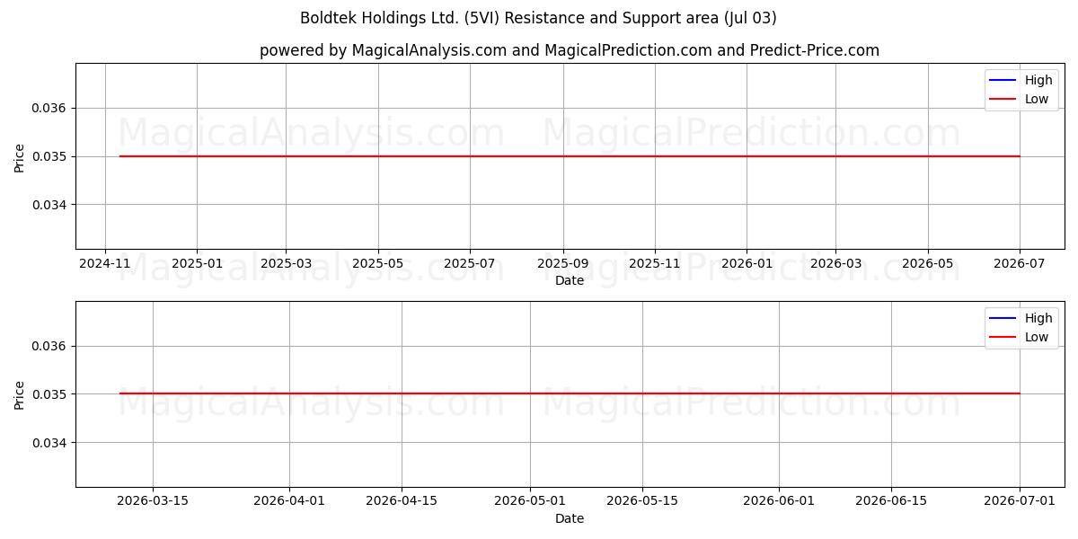  Boldtek Holdings Ltd. (5VI) Support and Resistance area (02 Jul) 