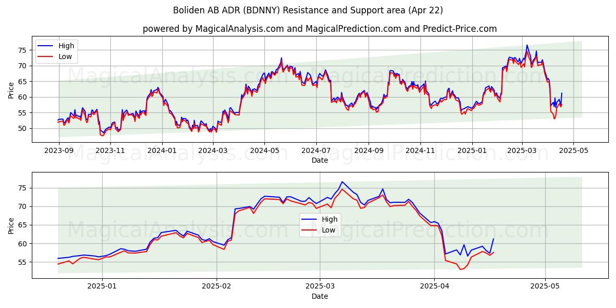  Boliden AB ADR (BDNNY) Support and Resistance area (22 Apr) 