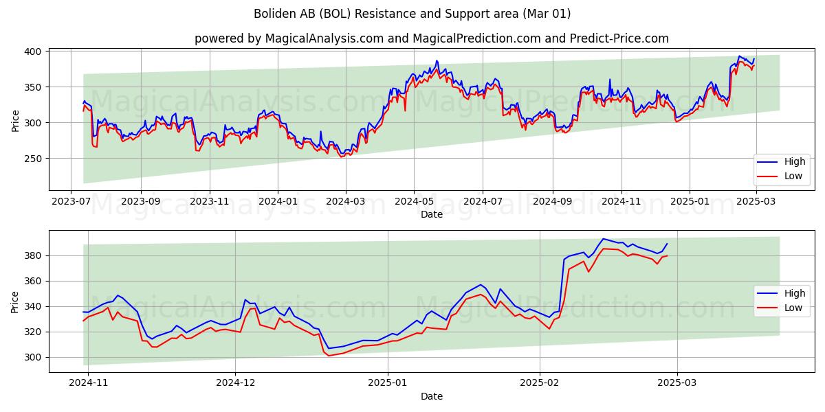  Boliden AB (BOL) Support and Resistance area (01 Mar) 