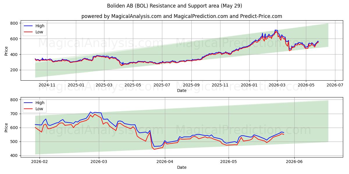  Boliden AB (BOL) Support and Resistance area (28 May) 