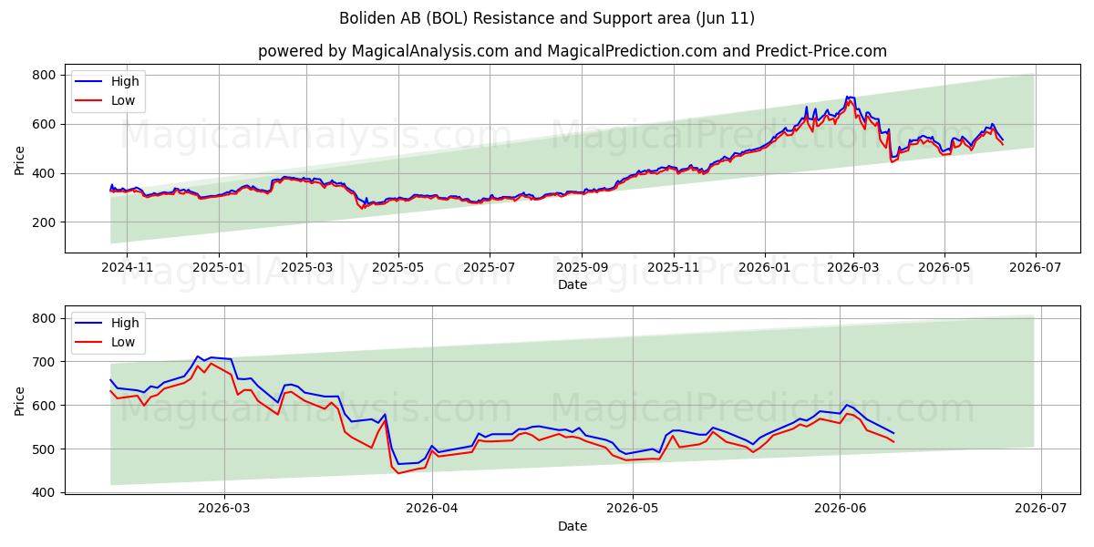  Boliden AB (BOL) Support and Resistance area (10 Jun) 
