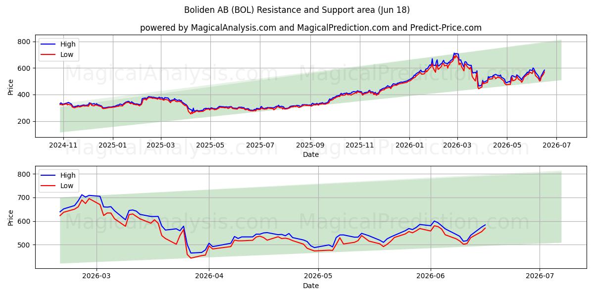  Boliden AB (BOL) Support and Resistance area (17 Jun) 