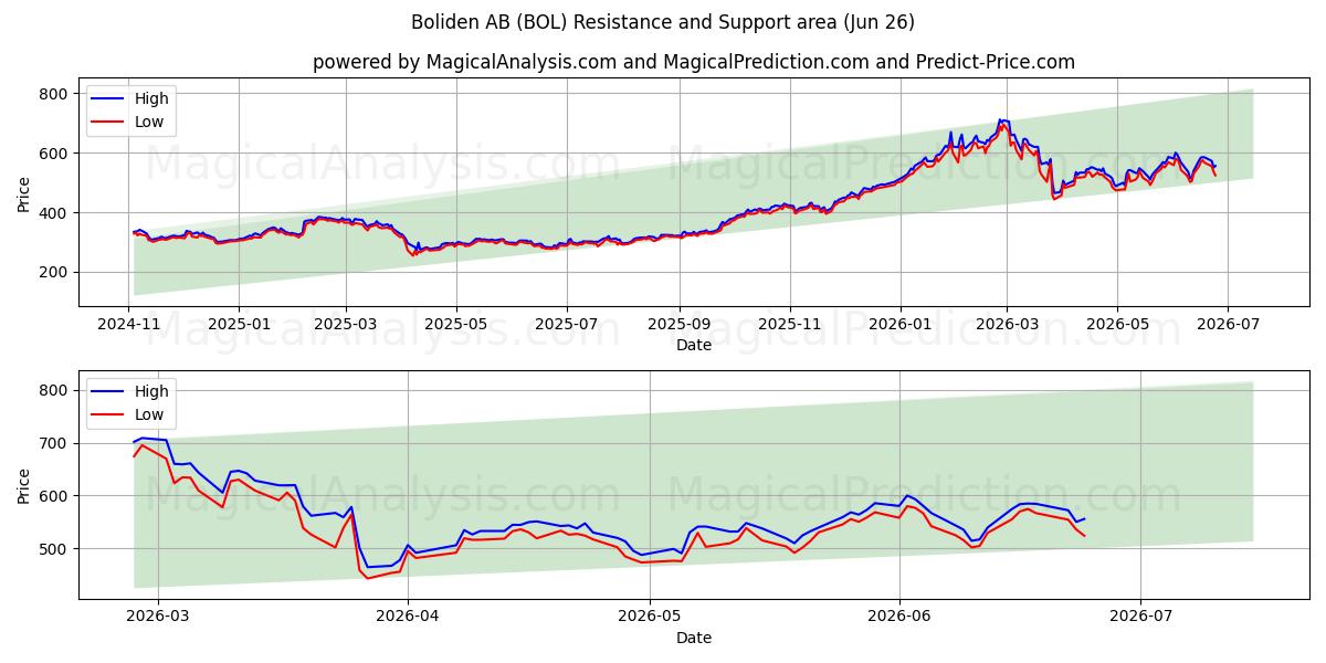  Boliden AB (BOL) Support and Resistance area (25 Jun) 