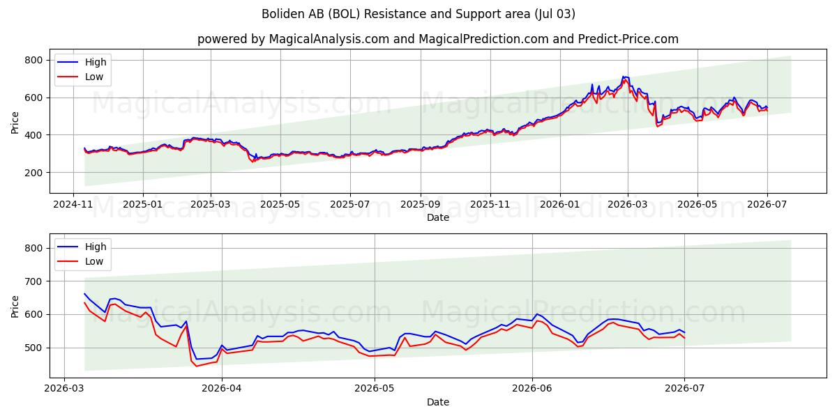  Boliden AB (BOL) Support and Resistance area (02 Jul) 